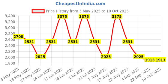 myntra.com PATR Men Floral Printed Regular Chanderi Silk Kurta with Trousers patr Price History Graph from 3 May 2025 to 10 Oct 2025