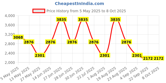 myntra.com PATR Men Floral Printed Regular Kurta with Trousers patr Price History Graph from 5 May 2025 to 8 Oct 2025