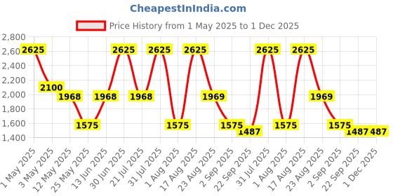myntra.com PATR Men Kurta patr Price History Graph from 1 May 2025 to 1 Dec 2025