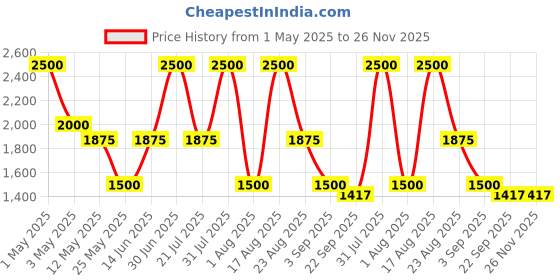 myntra.com PATR Men Kurta patr Price History Graph from 1 May 2025 to 25 Nov 2025