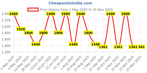 myntra.com PATR Men Kurta patr Price History Graph from 1 May 2025 to 24 Nov 2025