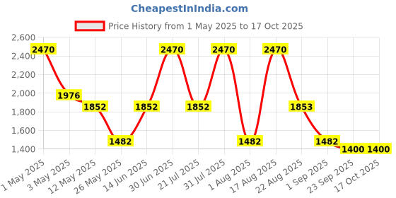 myntra.com PATR Men Kurta patr Price History Graph from 1 May 2025 to 17 Oct 2025