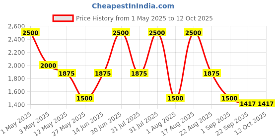 myntra.com PATR Men Kurta patr Price History Graph from 1 May 2025 to 12 Oct 2025