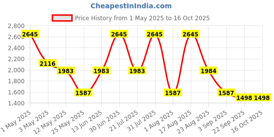 myntra.com PATR Men Kurta patr Price History Graph from 1 May 2025 to 16 Oct 2025