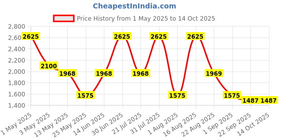 myntra.com PATR Men Kurta patr Price History Graph from 1 May 2025 to 13 Oct 2025