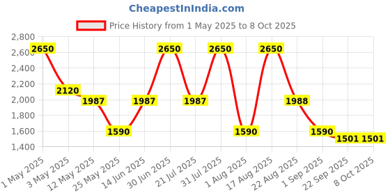 myntra.com PATR Men Kurta patr Price History Graph from 1 May 2025 to 8 Oct 2025