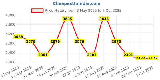 myntra.com PATR Men Printed Regular Kurta with Trousers patr Price History Graph from 3 May 2025 to 7 Oct 2025