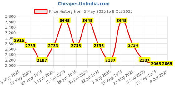 myntra.com PATR Men Printed Regular Kurta with Trousers patr Price History Graph from 5 May 2025 to 8 Oct 2025