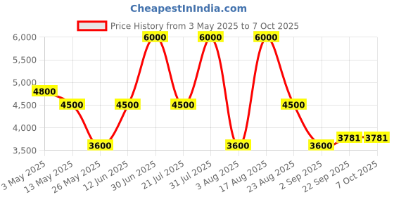 myntra.com PATR Men Regular Kurta with Trousers patr Price History Graph from 3 May 2025 to 7 Oct 2025