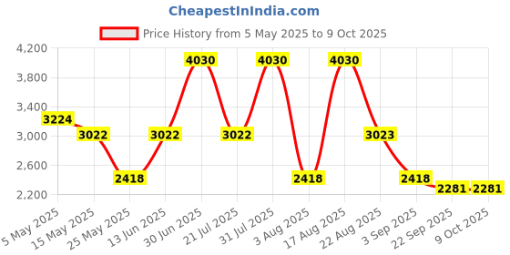 myntra.com PATR Men Regular Kurta with Trousers patr Price History Graph from 5 May 2025 to 8 Oct 2025