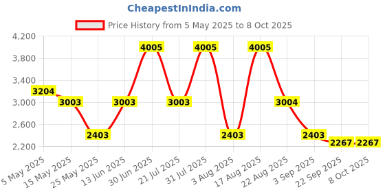 myntra.com PATR Men Regular Kurta with Trousers patr Price History Graph from 5 May 2025 to 8 Oct 2025