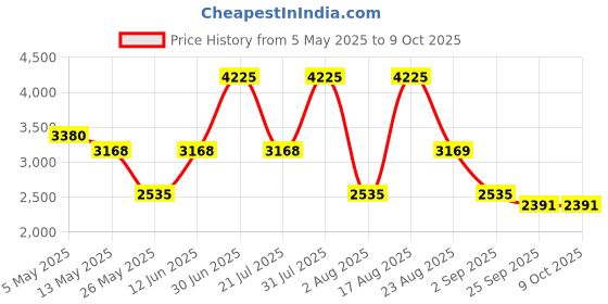 myntra.com PATR Men Regular Kurta with Trousers patr Price History Graph from 5 May 2025 to 9 Oct 2025
