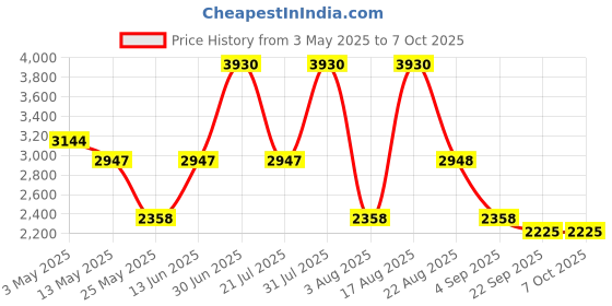 myntra.com PATR Men Regular Kurta with Trousers patr Price History Graph from 3 May 2025 to 7 Oct 2025