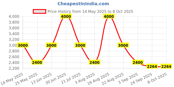 myntra.com PATR Men Regular Kurta with Trousers patr Price History Graph from 14 May 2025 to 8 Oct 2025