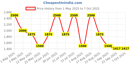 myntra.com PATR Men Sequinned Kurta patr Price History Graph from 1 May 2025 to 7 Oct 2025
