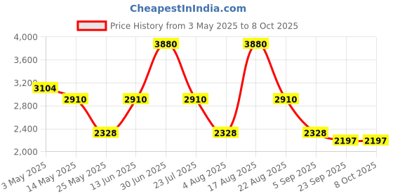 myntra.com PATR Men Solid Kurta with Pyjama patr Price History Graph from 3 May 2025 to 8 Oct 2025