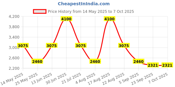 myntra.com PATR Men Solid Kurta with Pyjama patr Price History Graph from 14 May 2025 to 7 Oct 2025