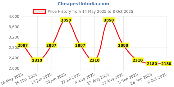 myntra.com PATR Men Solid Kurta with Pyjama patr Price History Graph from 14 May 2025 to 7 Oct 2025