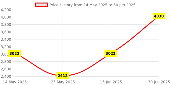 myntra.com PATR Men Solid Kurta with Pyjama patr Price History Graph from 14 May 2025 to 30 Jun 2025