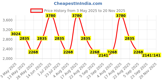 myntra.com PATR Men Solid Straight Kurta with Churidar patr Price History Graph from 3 May 2025 to 20 Nov 2025