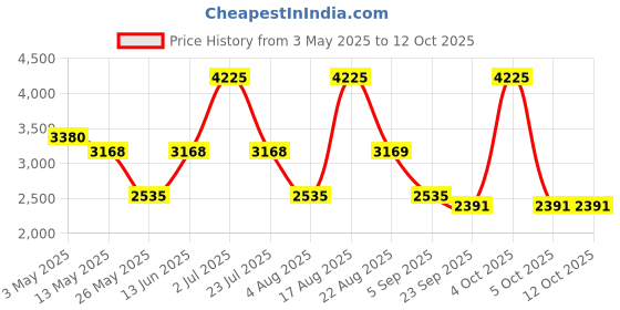 myntra.com PATR Men Solid Straight Kurta with Pyjama patr Price History Graph from 3 May 2025 to 11 Oct 2025