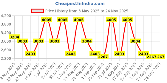 myntra.com PATR Men Solid Straight Kurta with Trousers patr Price History Graph from 3 May 2025 to 24 Nov 2025