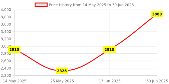 myntra.com PATR Men Striped Kurta with Pyjama patr Price History Graph from 14 May 2025 to 30 Jun 2025