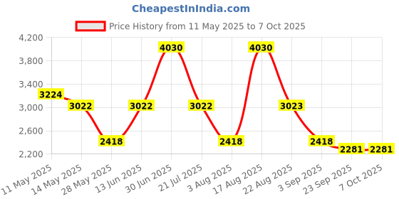 myntra.com PATR Men Striped Mandarin Collar Kurta with Pyjamas patr Price History Graph from 11 May 2025 to 6 Oct 2025