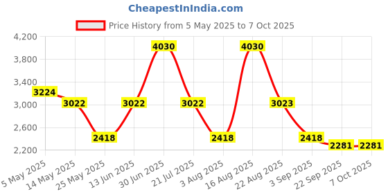 myntra.com PATR Men Striped Solid Kurta with Pyjama patr Price History Graph from 5 May 2025 to 7 Oct 2025