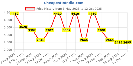 myntra.com PATR Printed Chanderi BundiWoven Nehru Jacket patr Price History Graph from 3 May 2025 to 12 Oct 2025