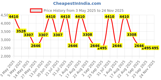 myntra.com PATR Printed Chanderi BundiWoven Nehru Jacket patr Price History Graph from 3 May 2025 to 23 Nov 2025