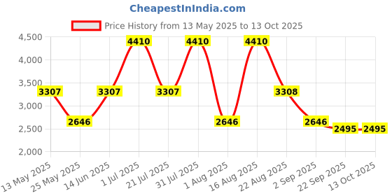 myntra.com PATR Printed Chanderi BundiWoven Nehru Jacket patr Price History Graph from 13 May 2025 to 12 Oct 2025