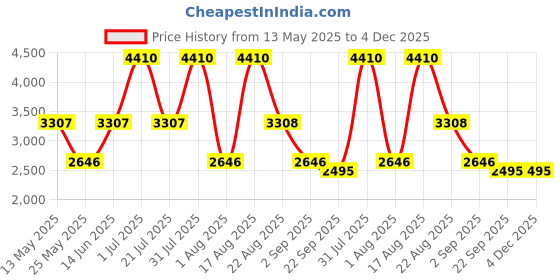 myntra.com PATR Printed Mandarin Collar Neck Woven Nehru Jacket patr Price History Graph from 13 May 2025 to 4 Dec 2025