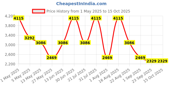myntra.com PATR Printed Nehru Jackets patr Price History Graph from 1 May 2025 to 13 Oct 2025