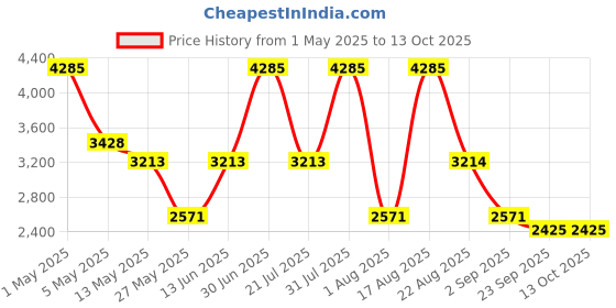 myntra.com PATR Printed Nehru Jackets patr Price History Graph from 1 May 2025 to 13 Oct 2025