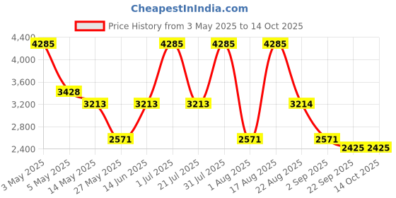 myntra.com PATR Printed Woven Nehru Jacket patr Price History Graph from 3 May 2025 to 14 Oct 2025