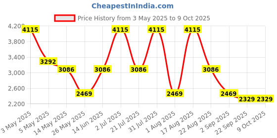 myntra.com PATR Printed Woven Nehru Jacket patr Price History Graph from 3 May 2025 to 8 Oct 2025