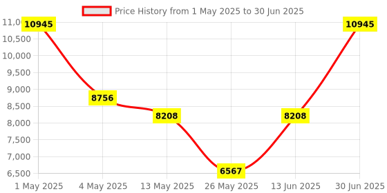 myntra.com PATR Radhey Embroidered Nehru Jackets patr Price History Graph from 1 May 2025 to 30 Jun 2025