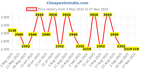 myntra.com PATR Solid Mandarin Collar Straight Kurta With Trousers patr Price History Graph from 3 May 2025 to 27 Nov 2025
