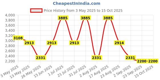 myntra.com PATR Solid Mandarin Collar Straight Kurta With Trousers And Dupatta patr Price History Graph from 3 May 2025 to 15 Oct 2025