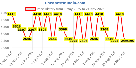 myntra.com PATR Woven Nehru Jackets patr Price History Graph from 1 May 2025 to 24 Nov 2025