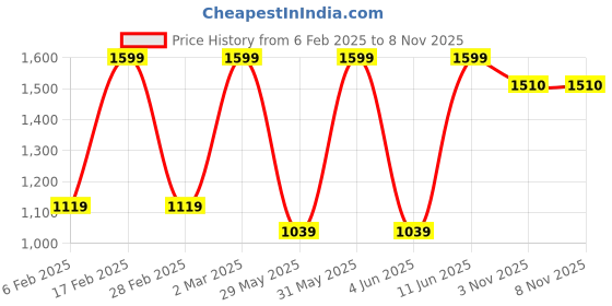 myntra.com Patrah Men Spread Collar Abstract Printed Cotton Relaxed Fit Casual Shirt patrah Price History Graph from 6 Feb 2025 to 8 Nov 2025