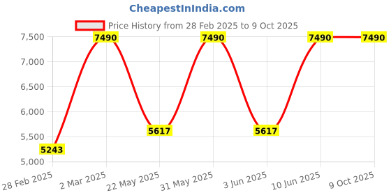myntra.com Patrah Pure Linen Ethnic Motifs Printed Kurta patrah Price History Graph from 28 Feb 2025 to 9 Oct 2025