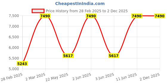 myntra.com Patrah Pure Linen Floral Printed Kurta patrah Price History Graph from 28 Feb 2025 to 1 Dec 2025