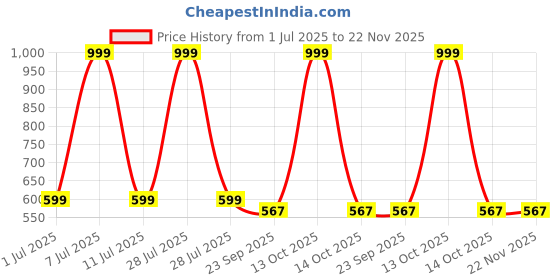 myntra.com Patriarchy Colourblocked Wedge Sandals with Bows patriarchy Price History Graph from 1 Jul 2025 to 21 Nov 2025