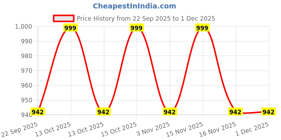 myntra.com Patriarchy Women Textured Leather Open Toe Wedge Heel Sandals patriarchy Price History Graph from 22 Sep 2025 to 1 Dec 2025