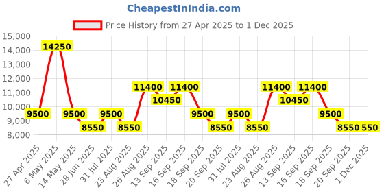 myntra.com PAUL HEWITT Chrono Men Round Dial & Leather Straps Analogue Watch PH-W-2036 paul hewitt Price History Graph from 27 Apr 2025 to 30 Nov 2025