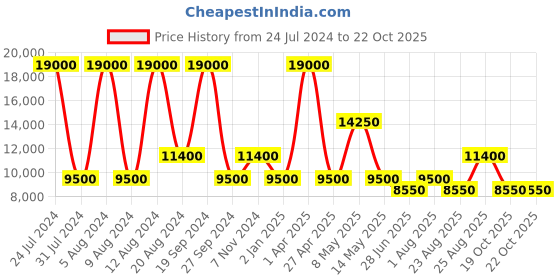 myntra.com PAUL HEWITT Dial Stainless Steel Bracelet Style Straps Analogue Watch-PH004383 paul hewitt Price History Graph from 24 Jul 2024 to 22 Oct 2025