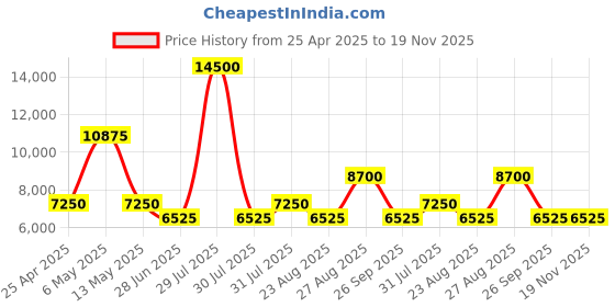 myntra.com PAUL HEWITT Men Dial & Leather Straps Analogue Watch PH-W-2030 paul hewitt Price History Graph from 25 Apr 2025 to 18 Nov 2025