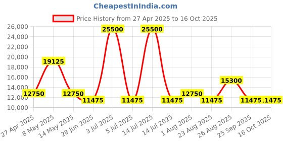 myntra.com PAUL HEWITT Men Dial & Stainless Steel Straps Analogue Watch PH-W-0300 paul hewitt Price History Graph from 27 Apr 2025 to 4 Oct 2025